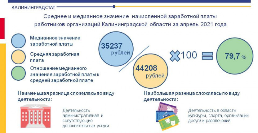 Среднее и медианное значение начисленной заработной платы работников организаций Калининградской области за апрель 2021 года